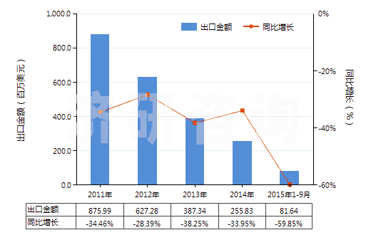 2011-2015年9月中國其他煙煤(不論是否粉化,但未制成型)(HS27011290)出口總額及增速統(tǒng)計(jì)